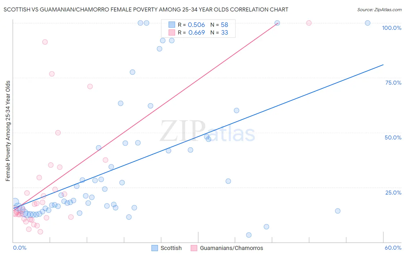 Scottish vs Guamanian/Chamorro Female Poverty Among 25-34 Year Olds