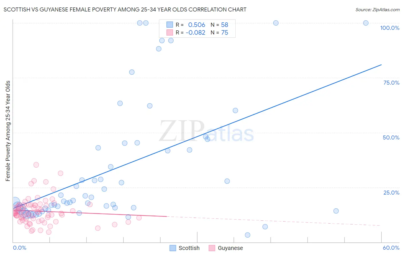 Scottish vs Guyanese Female Poverty Among 25-34 Year Olds