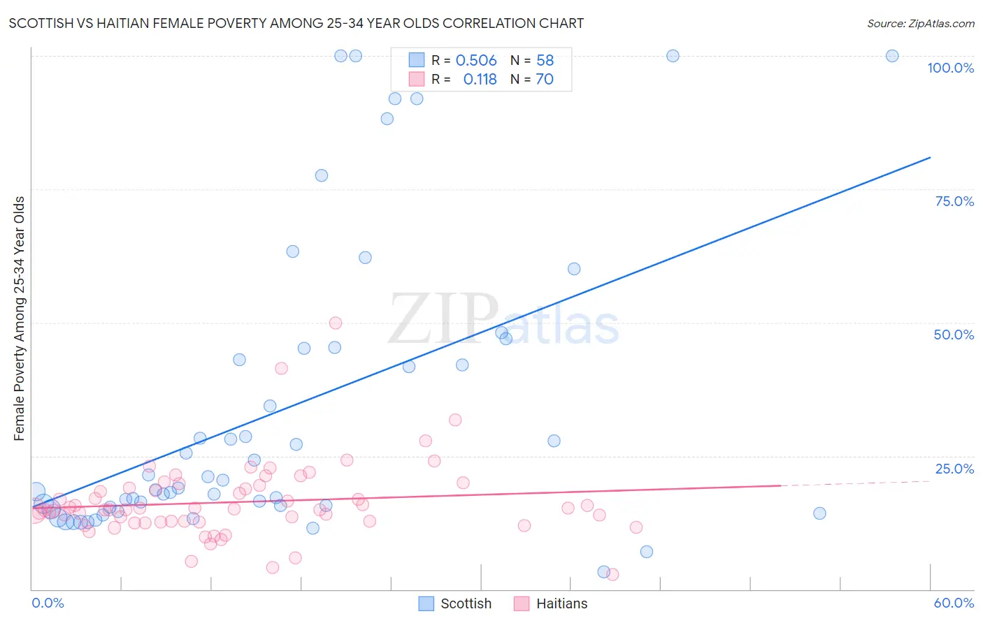 Scottish vs Haitian Female Poverty Among 25-34 Year Olds