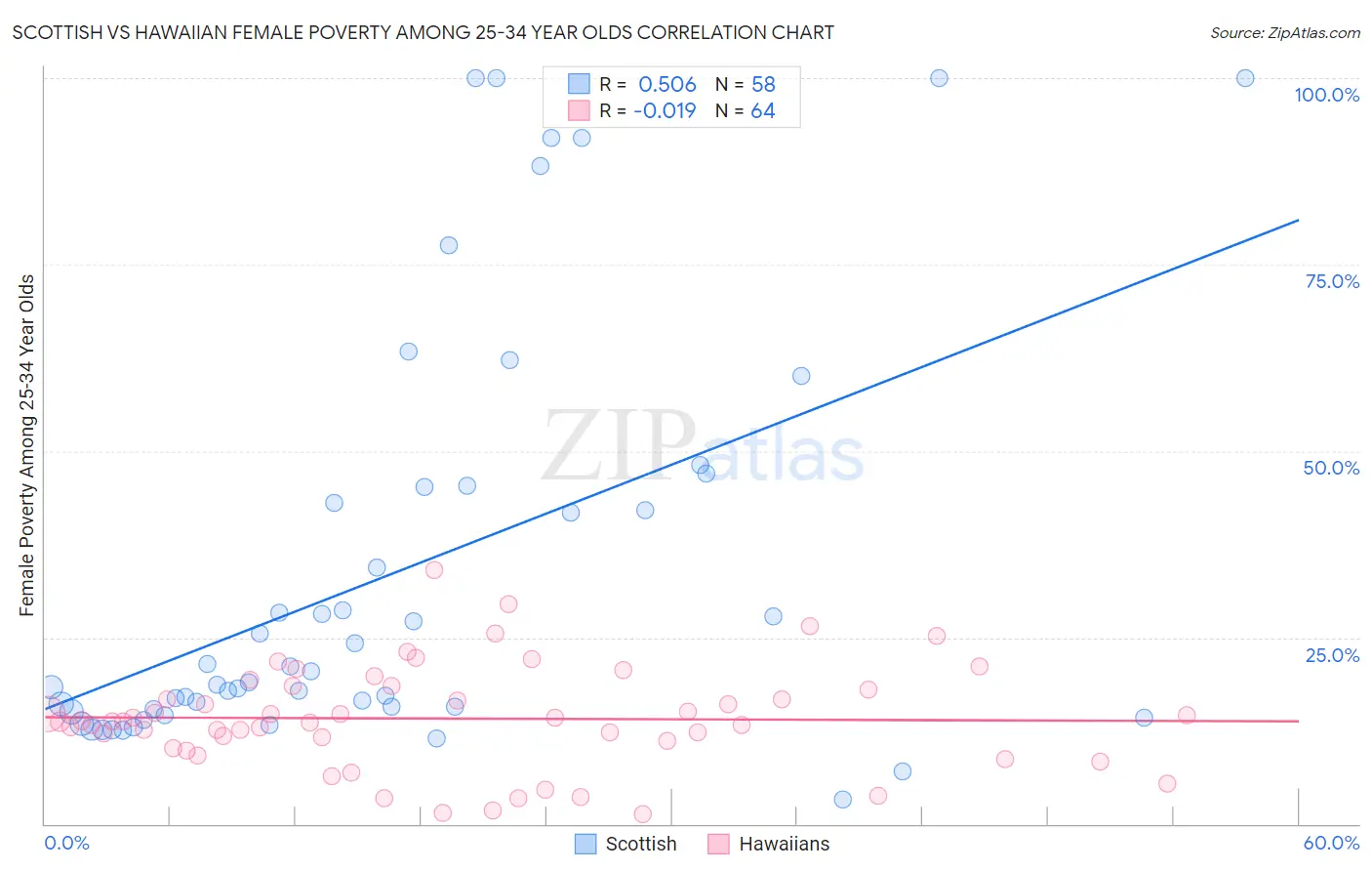 Scottish vs Hawaiian Female Poverty Among 25-34 Year Olds