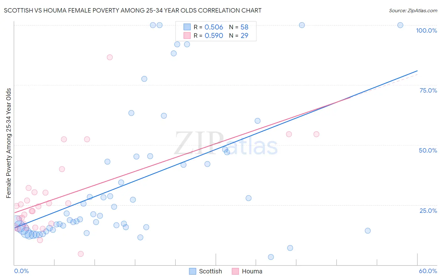 Scottish vs Houma Female Poverty Among 25-34 Year Olds