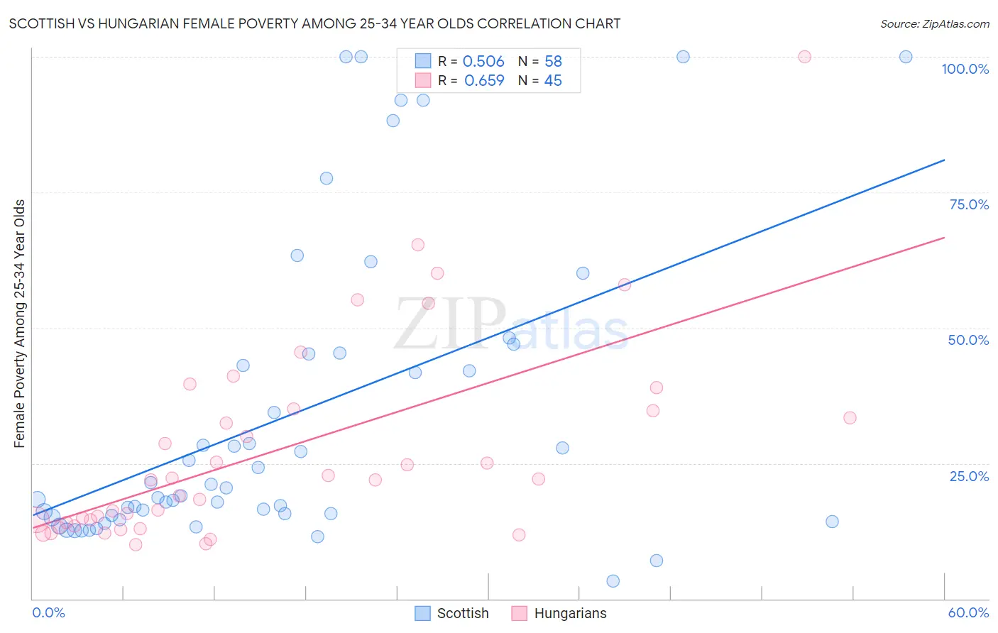 Scottish vs Hungarian Female Poverty Among 25-34 Year Olds