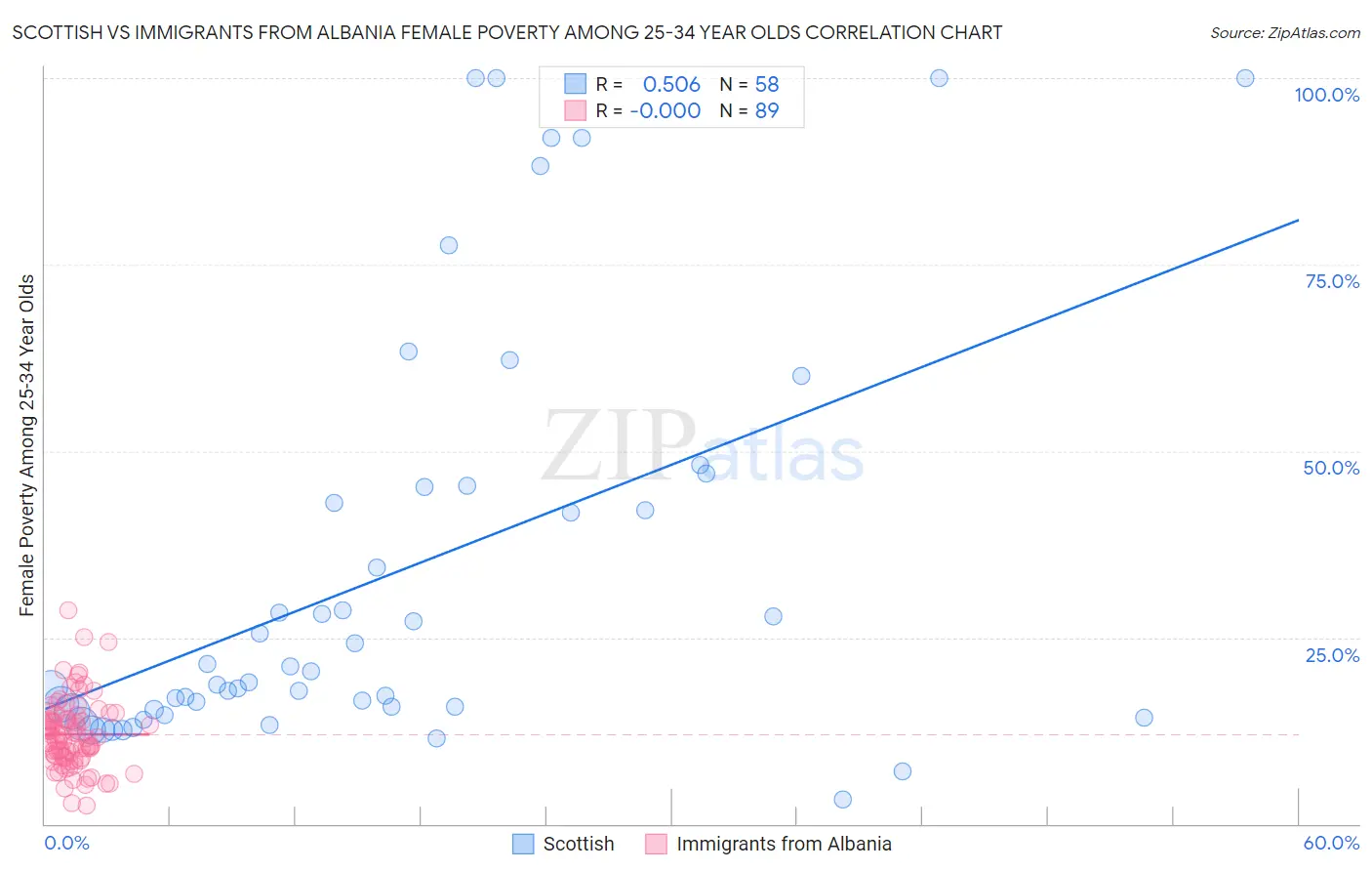 Scottish vs Immigrants from Albania Female Poverty Among 25-34 Year Olds