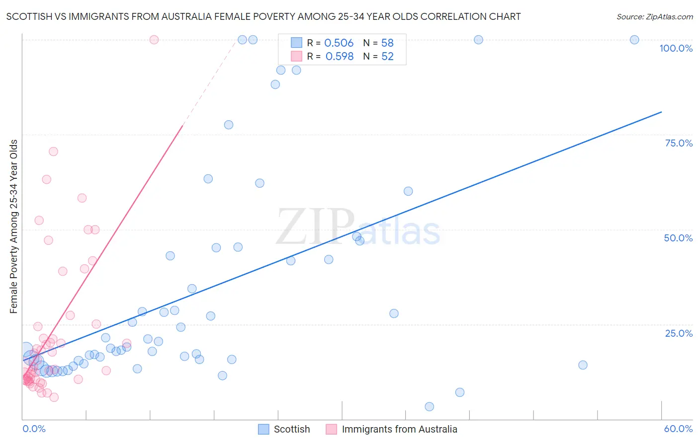 Scottish vs Immigrants from Australia Female Poverty Among 25-34 Year Olds