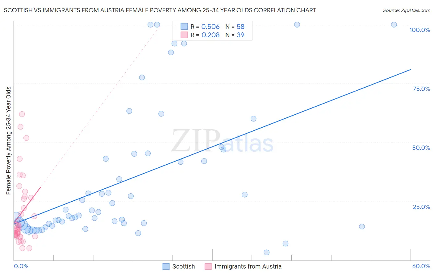 Scottish vs Immigrants from Austria Female Poverty Among 25-34 Year Olds