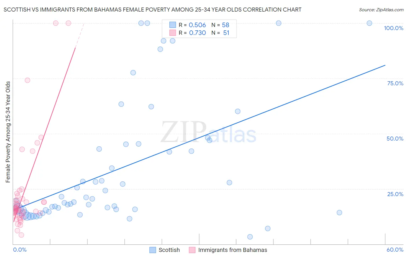 Scottish vs Immigrants from Bahamas Female Poverty Among 25-34 Year Olds