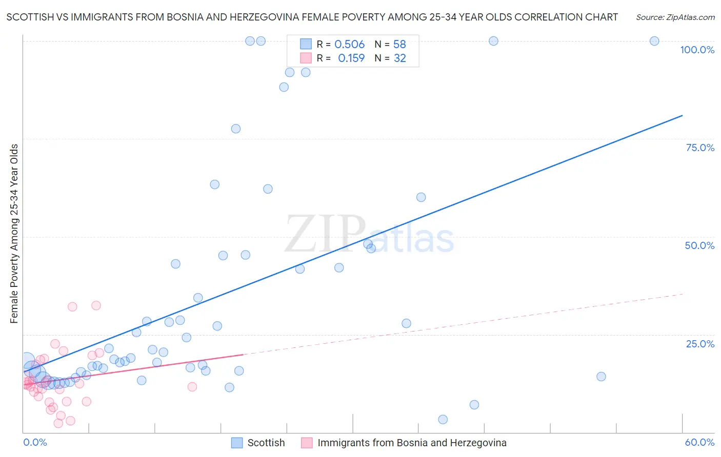 Scottish vs Immigrants from Bosnia and Herzegovina Female Poverty Among 25-34 Year Olds