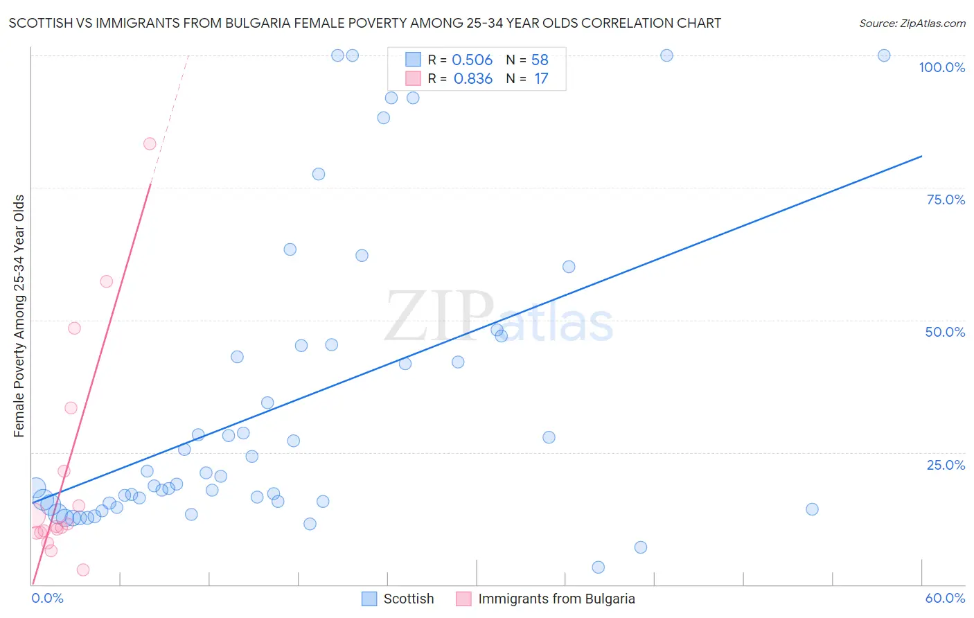 Scottish vs Immigrants from Bulgaria Female Poverty Among 25-34 Year Olds