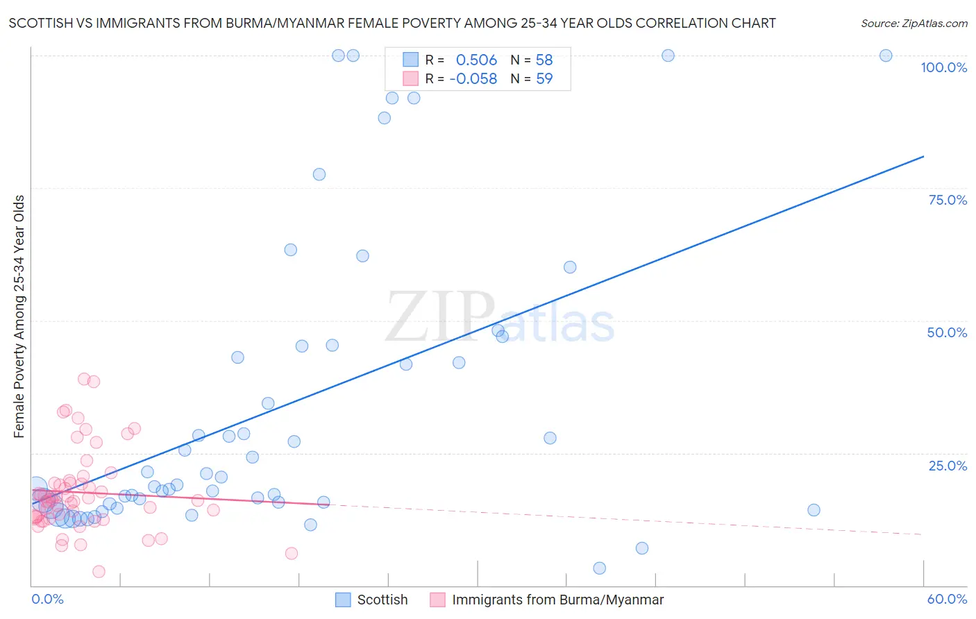Scottish vs Immigrants from Burma/Myanmar Female Poverty Among 25-34 Year Olds