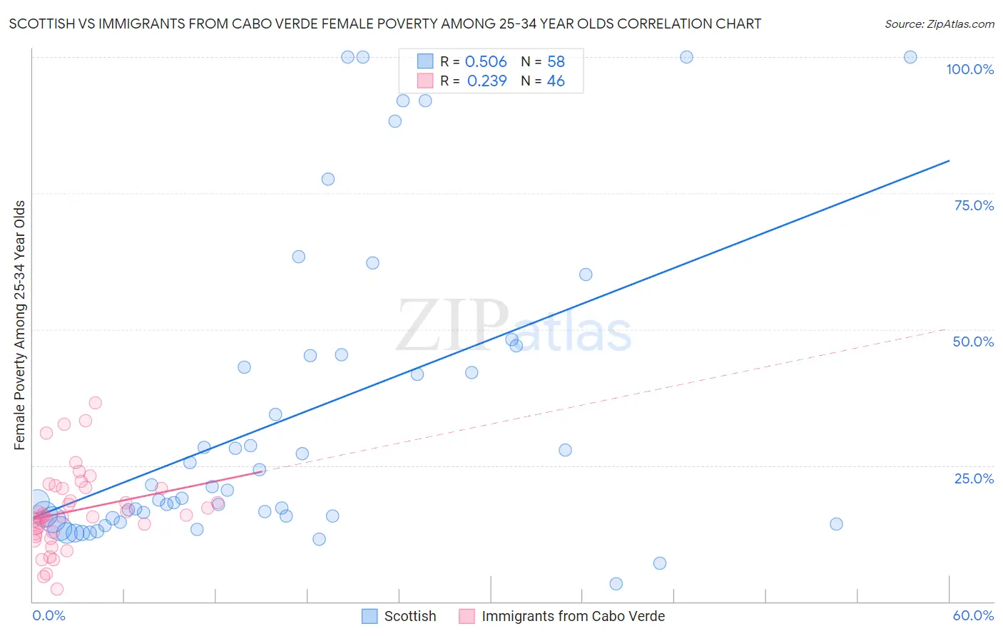 Scottish vs Immigrants from Cabo Verde Female Poverty Among 25-34 Year Olds