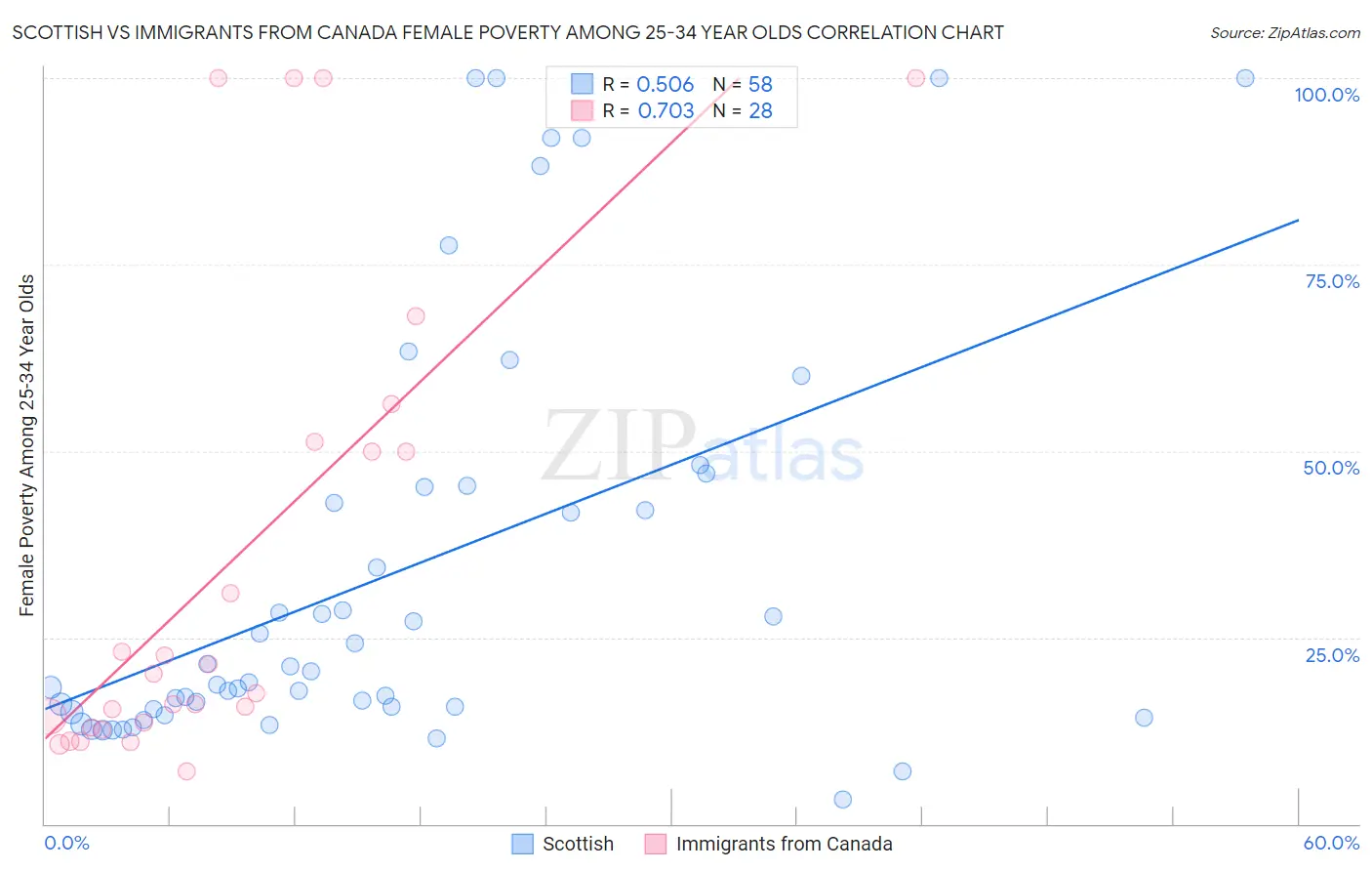 Scottish vs Immigrants from Canada Female Poverty Among 25-34 Year Olds