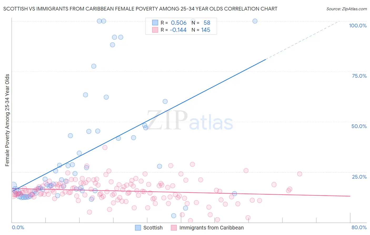 Scottish vs Immigrants from Caribbean Female Poverty Among 25-34 Year Olds