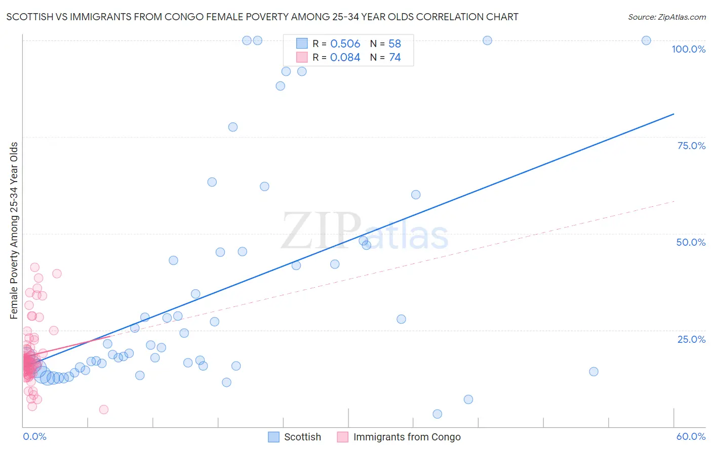 Scottish vs Immigrants from Congo Female Poverty Among 25-34 Year Olds