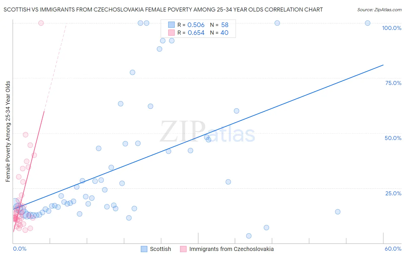 Scottish vs Immigrants from Czechoslovakia Female Poverty Among 25-34 Year Olds