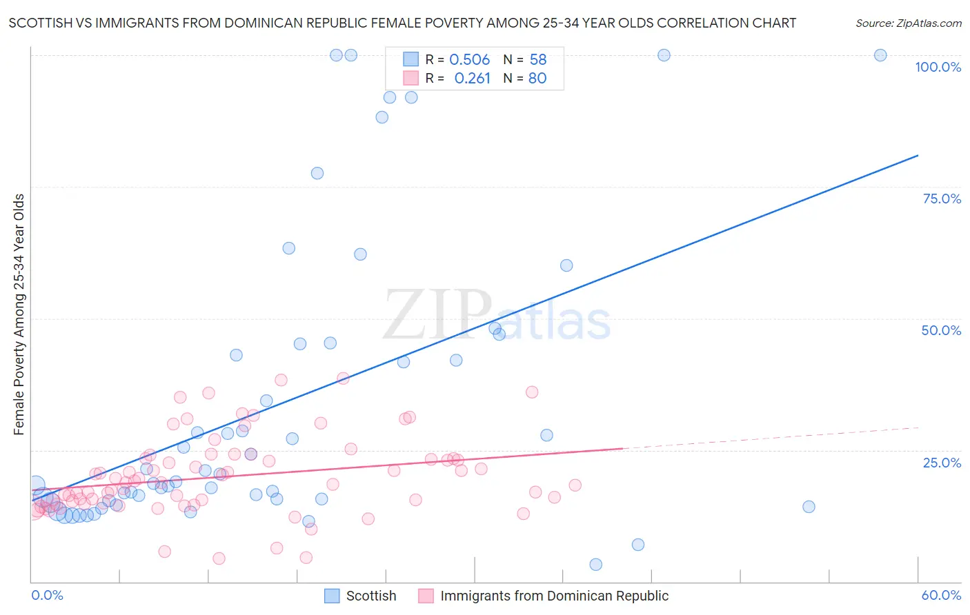 Scottish vs Immigrants from Dominican Republic Female Poverty Among 25-34 Year Olds