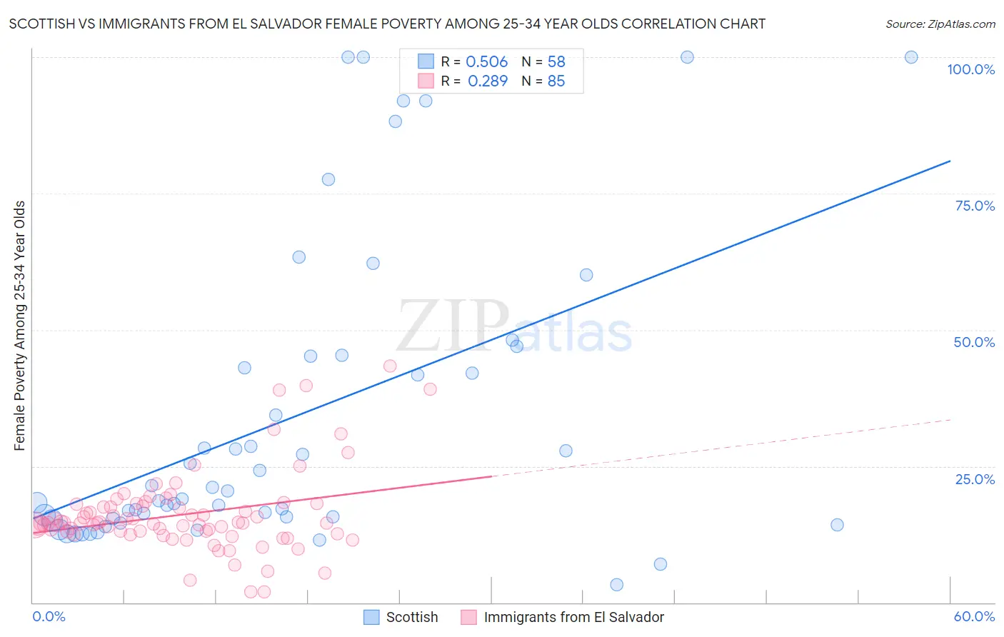 Scottish vs Immigrants from El Salvador Female Poverty Among 25-34 Year Olds
