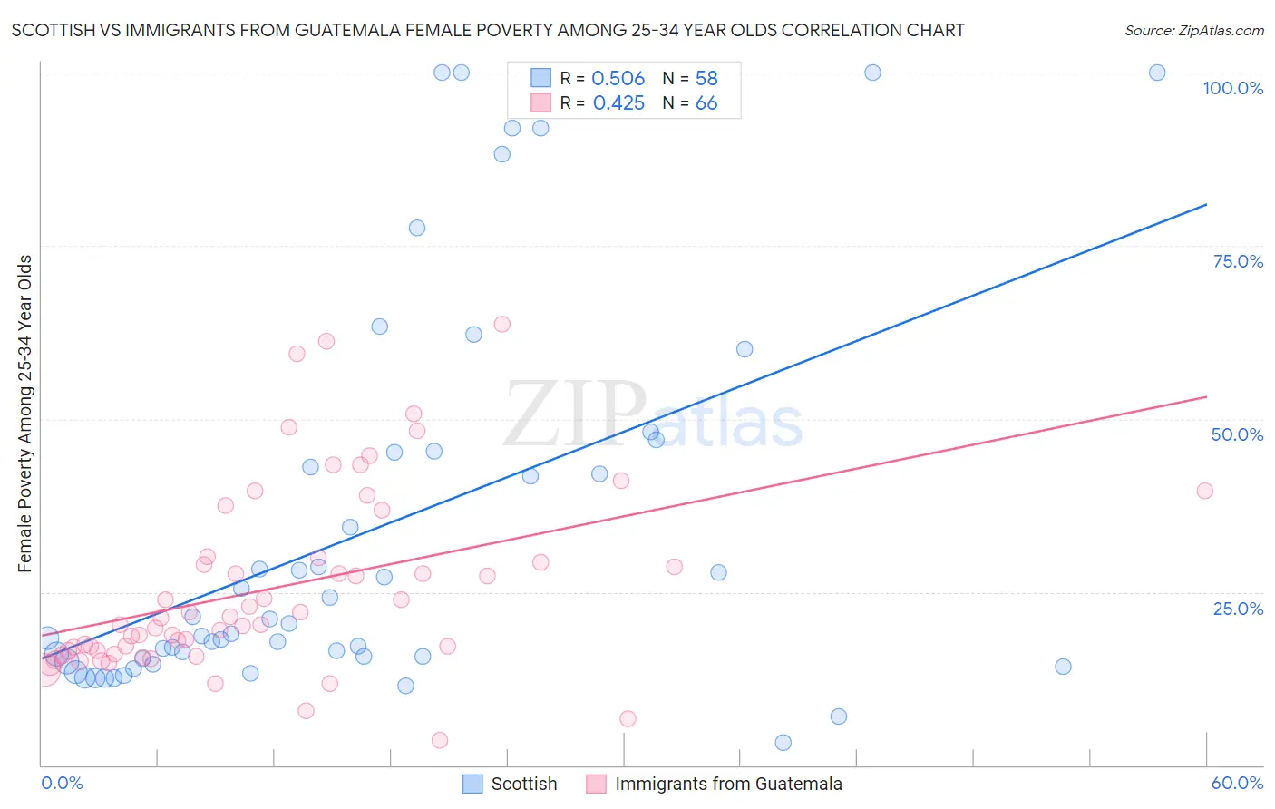 Scottish vs Immigrants from Guatemala Female Poverty Among 25-34 Year Olds