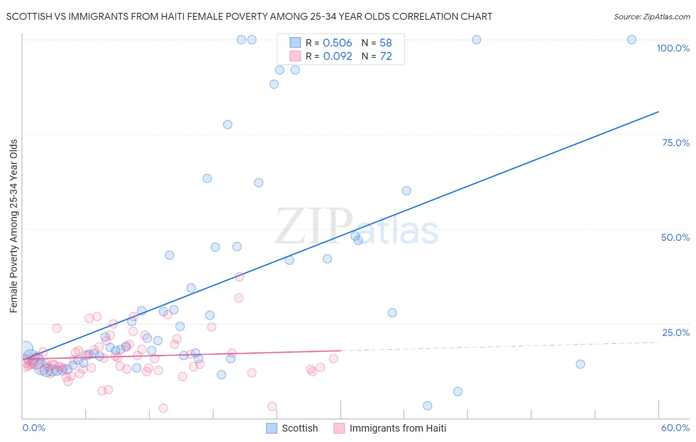 Scottish vs Immigrants from Haiti Female Poverty Among 25-34 Year Olds