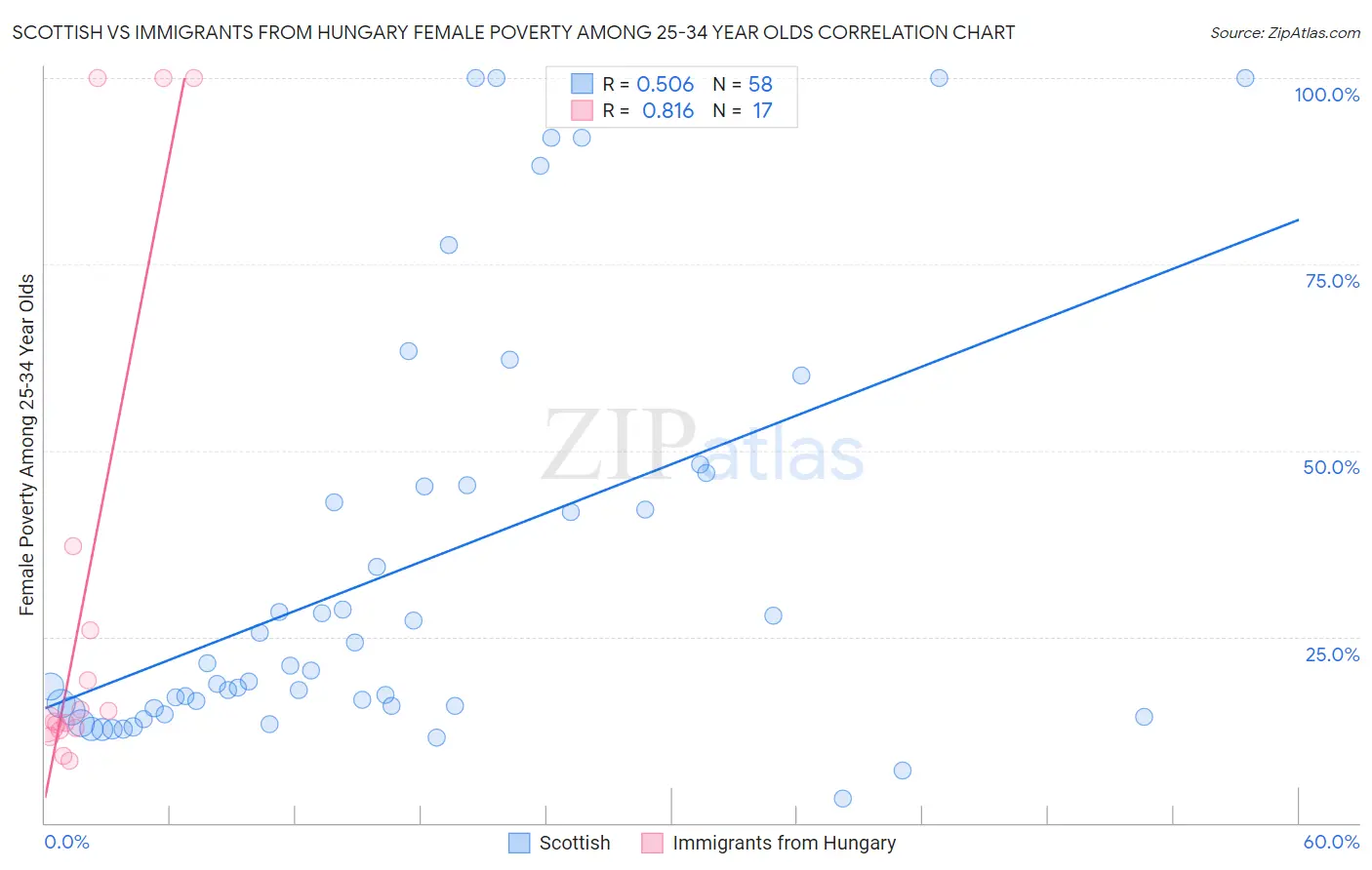 Scottish vs Immigrants from Hungary Female Poverty Among 25-34 Year Olds