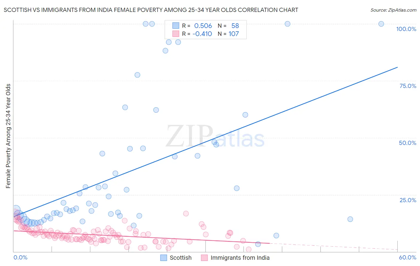 Scottish vs Immigrants from India Female Poverty Among 25-34 Year Olds