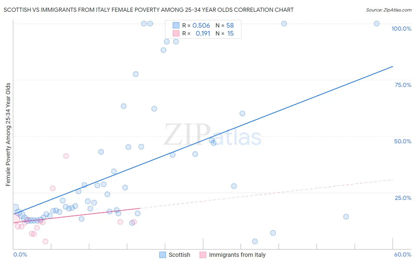 Scottish vs Immigrants from Italy Female Poverty Among 25-34 Year Olds