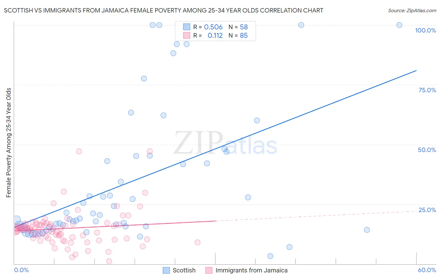 Scottish vs Immigrants from Jamaica Female Poverty Among 25-34 Year Olds