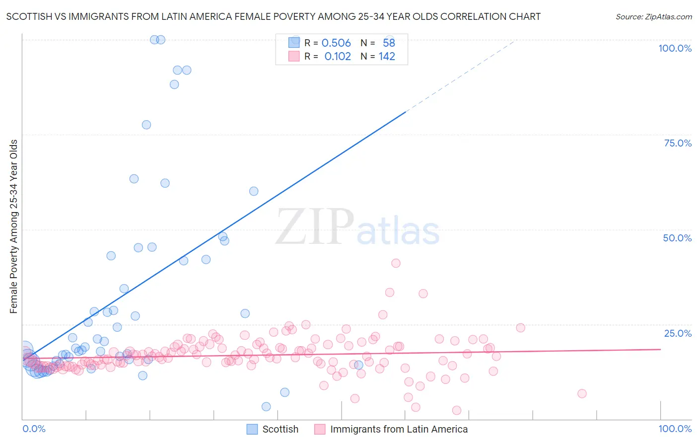 Scottish vs Immigrants from Latin America Female Poverty Among 25-34 Year Olds