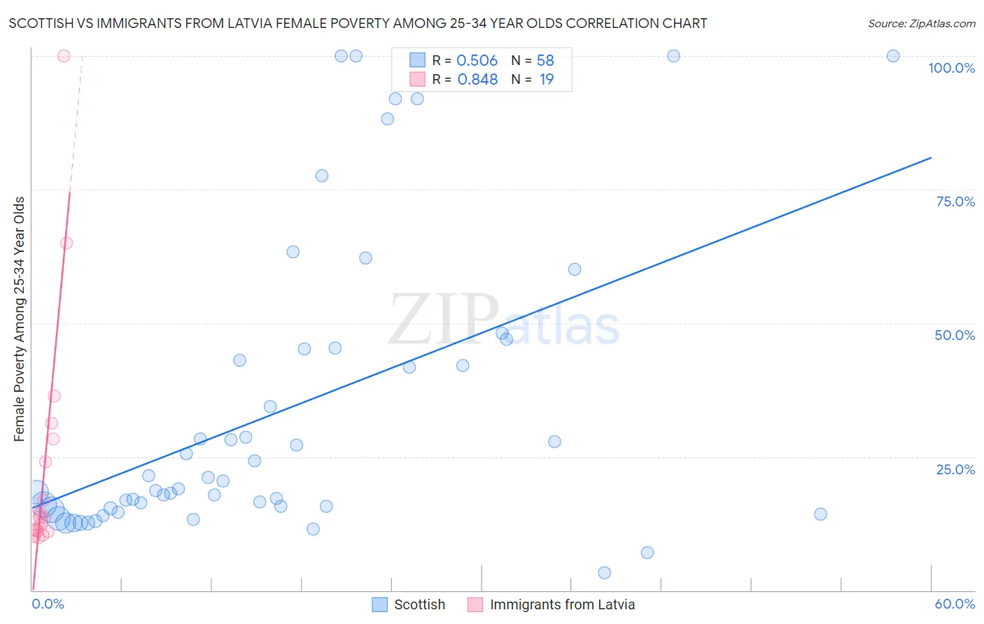 Scottish vs Immigrants from Latvia Female Poverty Among 25-34 Year Olds
