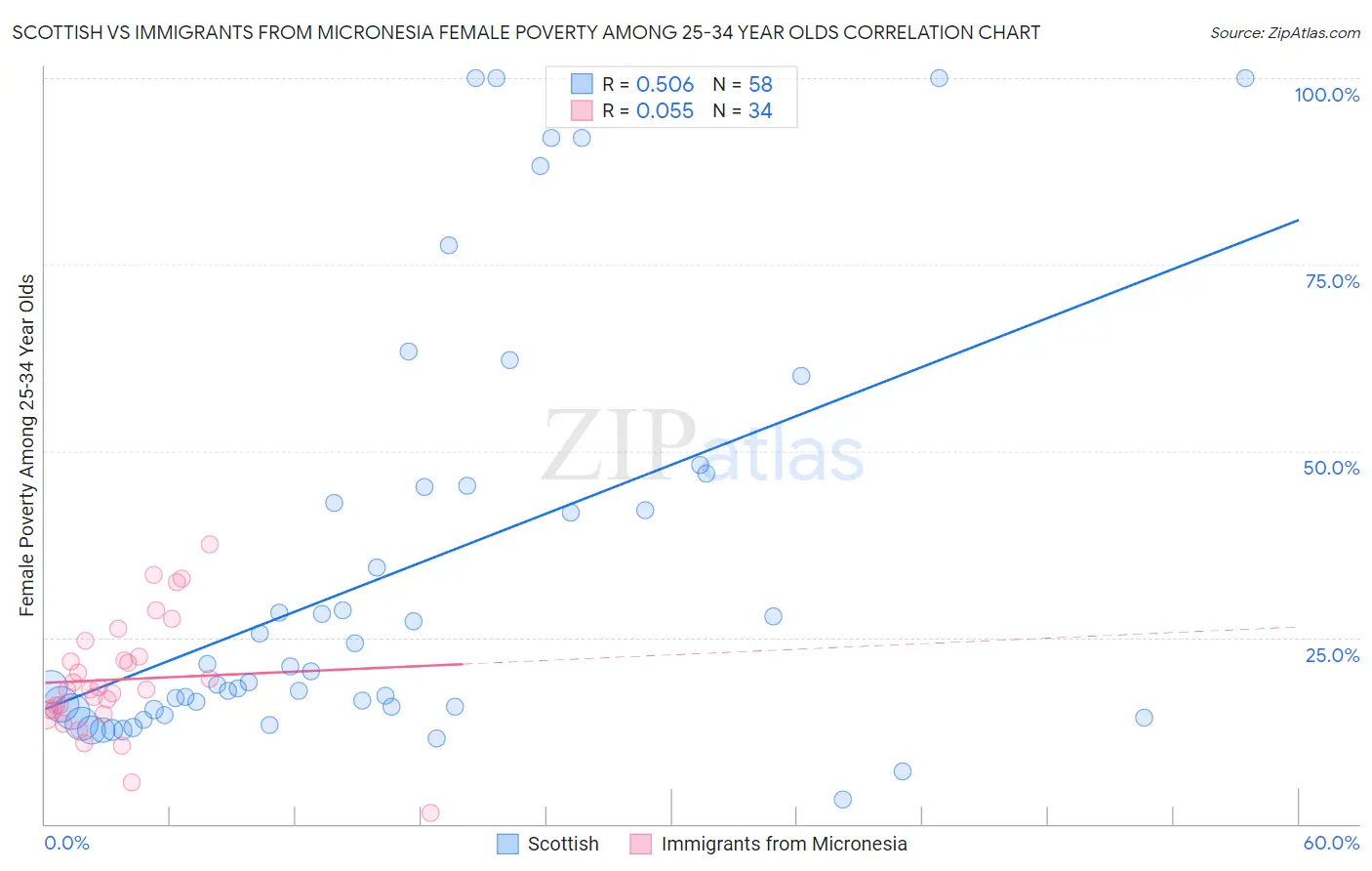 Scottish vs Immigrants from Micronesia Female Poverty Among 25-34 Year Olds