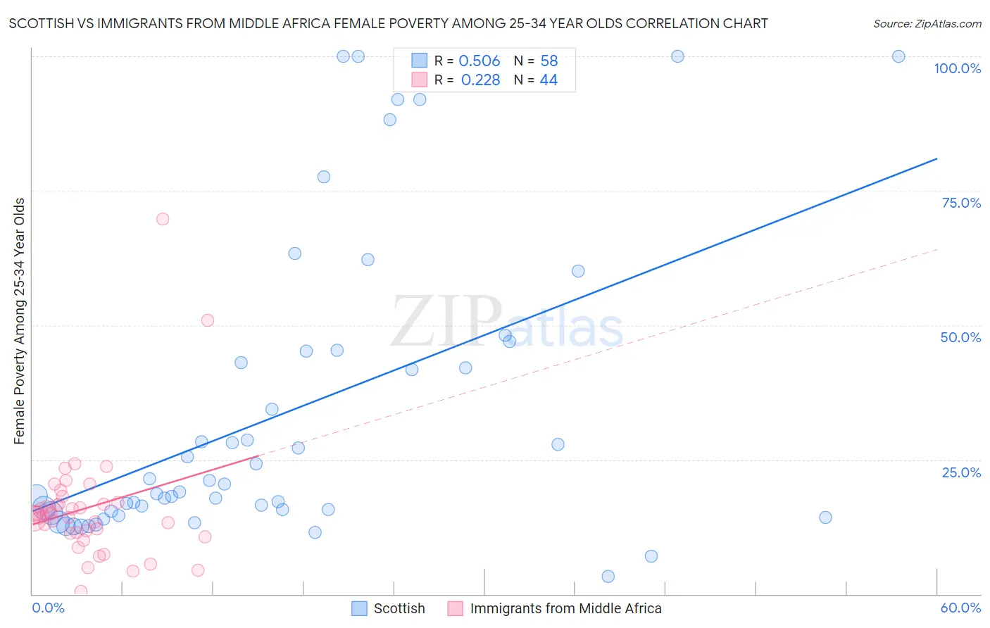 Scottish vs Immigrants from Middle Africa Female Poverty Among 25-34 Year Olds