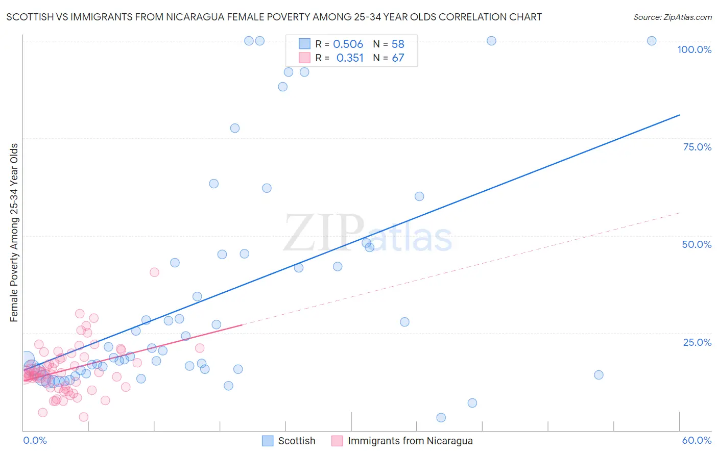 Scottish vs Immigrants from Nicaragua Female Poverty Among 25-34 Year Olds