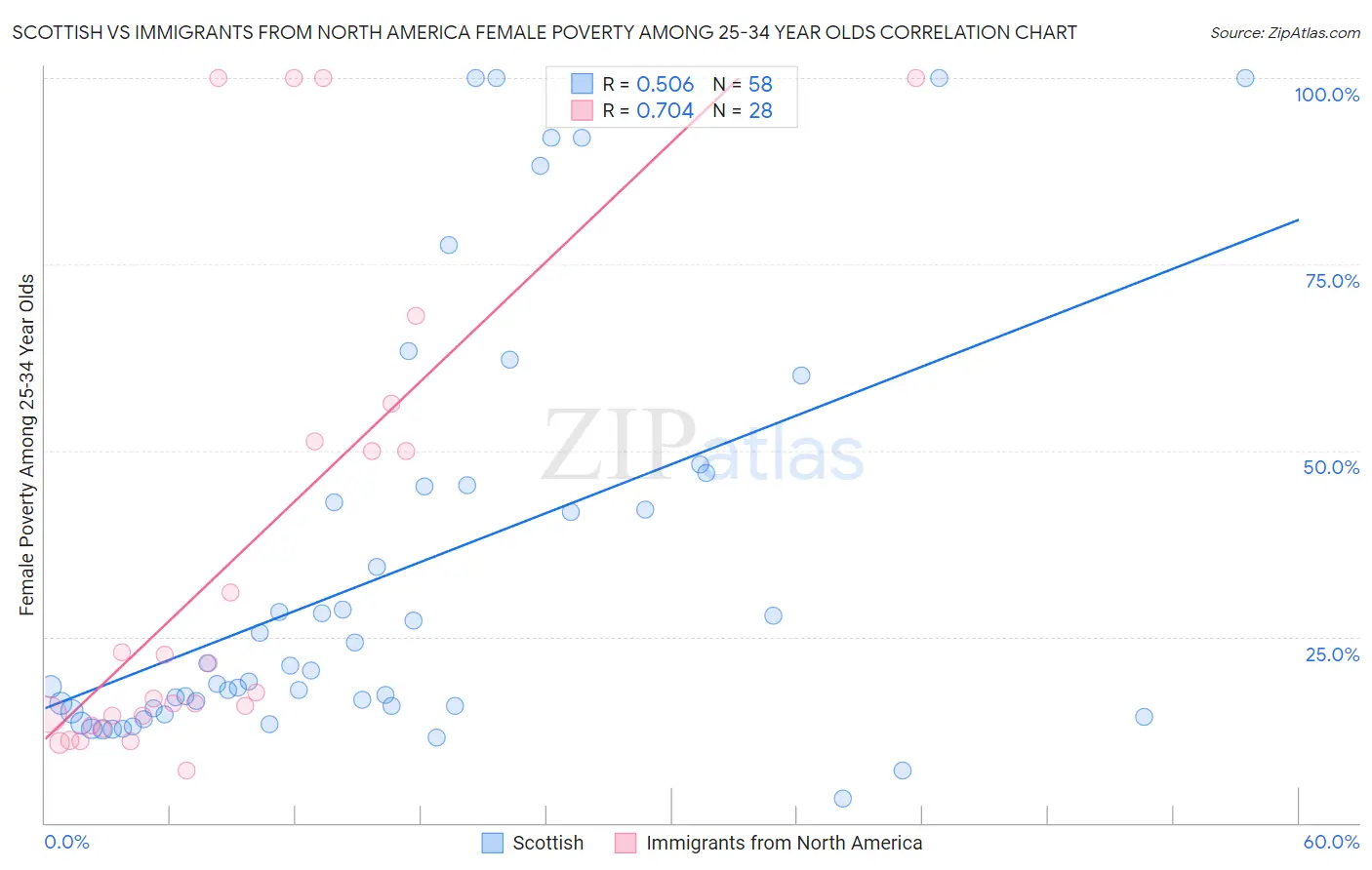 Scottish vs Immigrants from North America Female Poverty Among 25-34 Year Olds