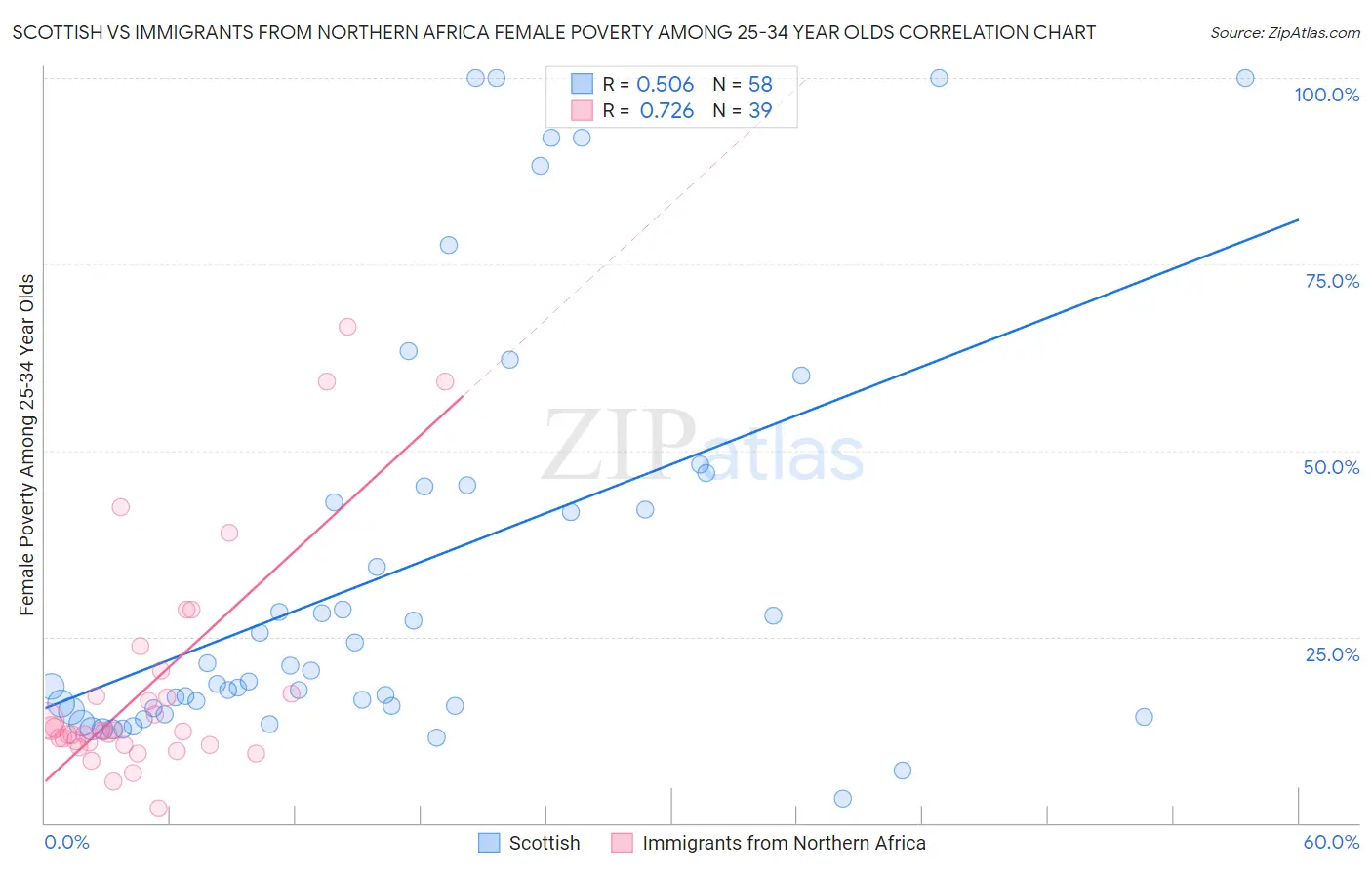 Scottish vs Immigrants from Northern Africa Female Poverty Among 25-34 Year Olds
