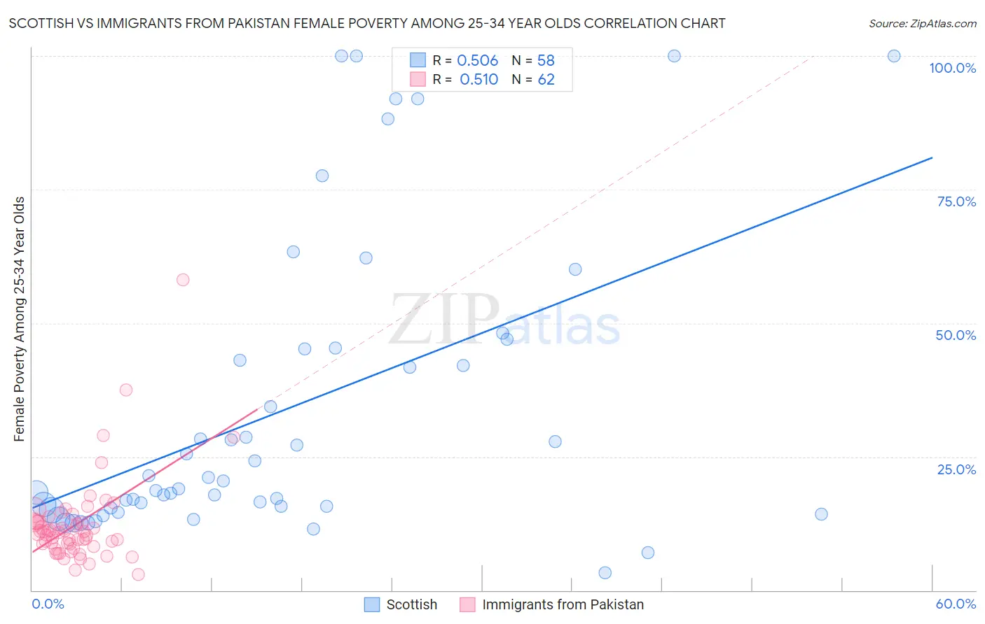 Scottish vs Immigrants from Pakistan Female Poverty Among 25-34 Year Olds