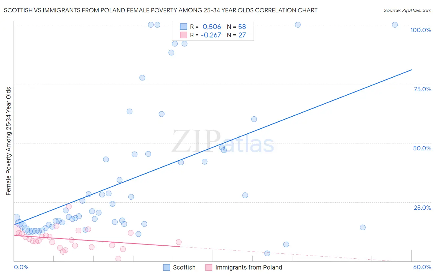 Scottish vs Immigrants from Poland Female Poverty Among 25-34 Year Olds