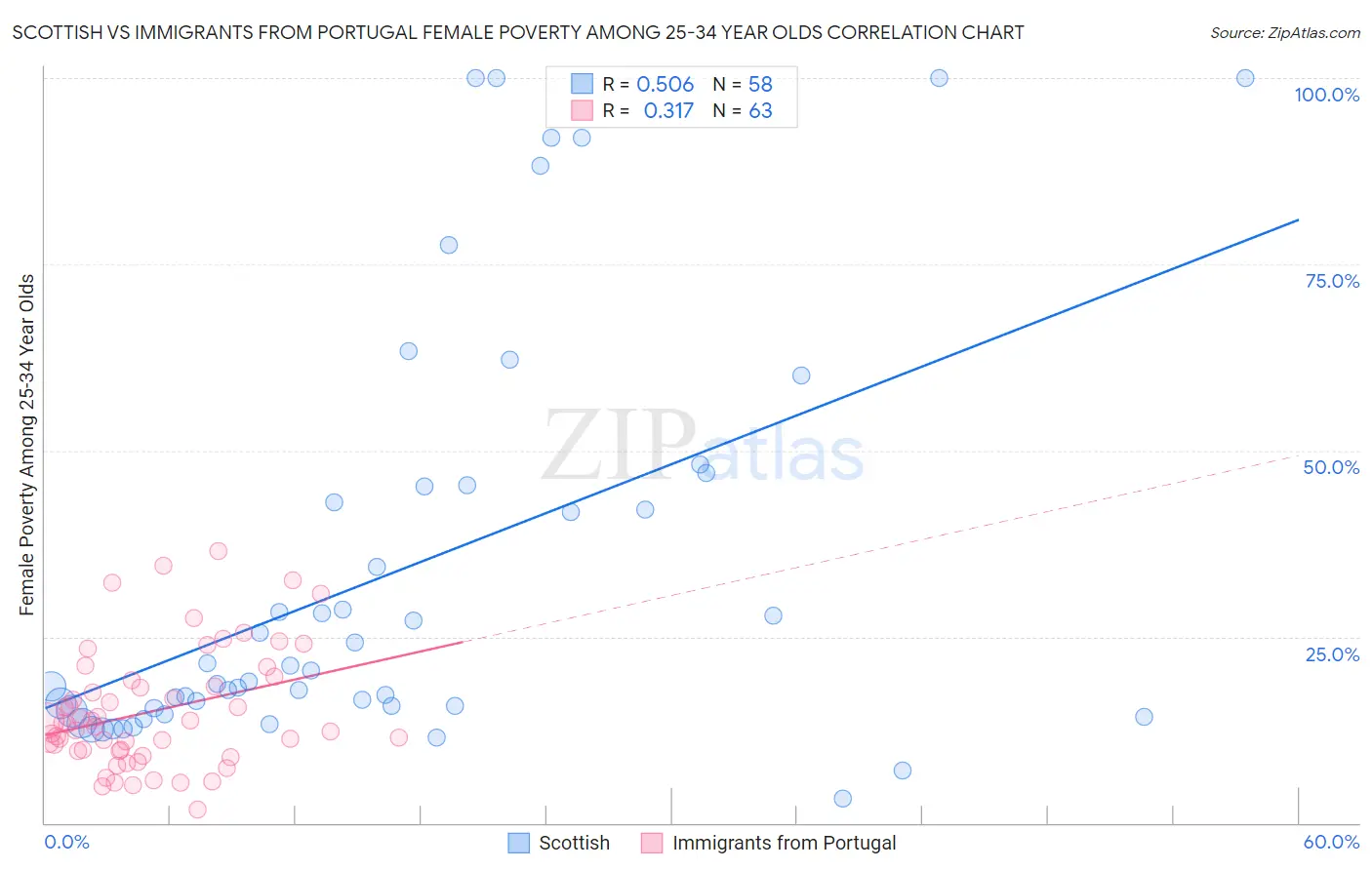 Scottish vs Immigrants from Portugal Female Poverty Among 25-34 Year Olds