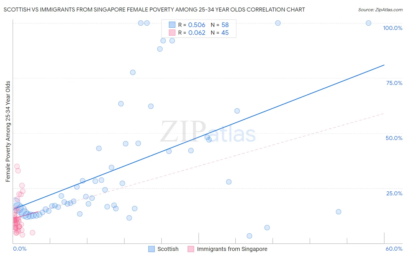 Scottish vs Immigrants from Singapore Female Poverty Among 25-34 Year Olds