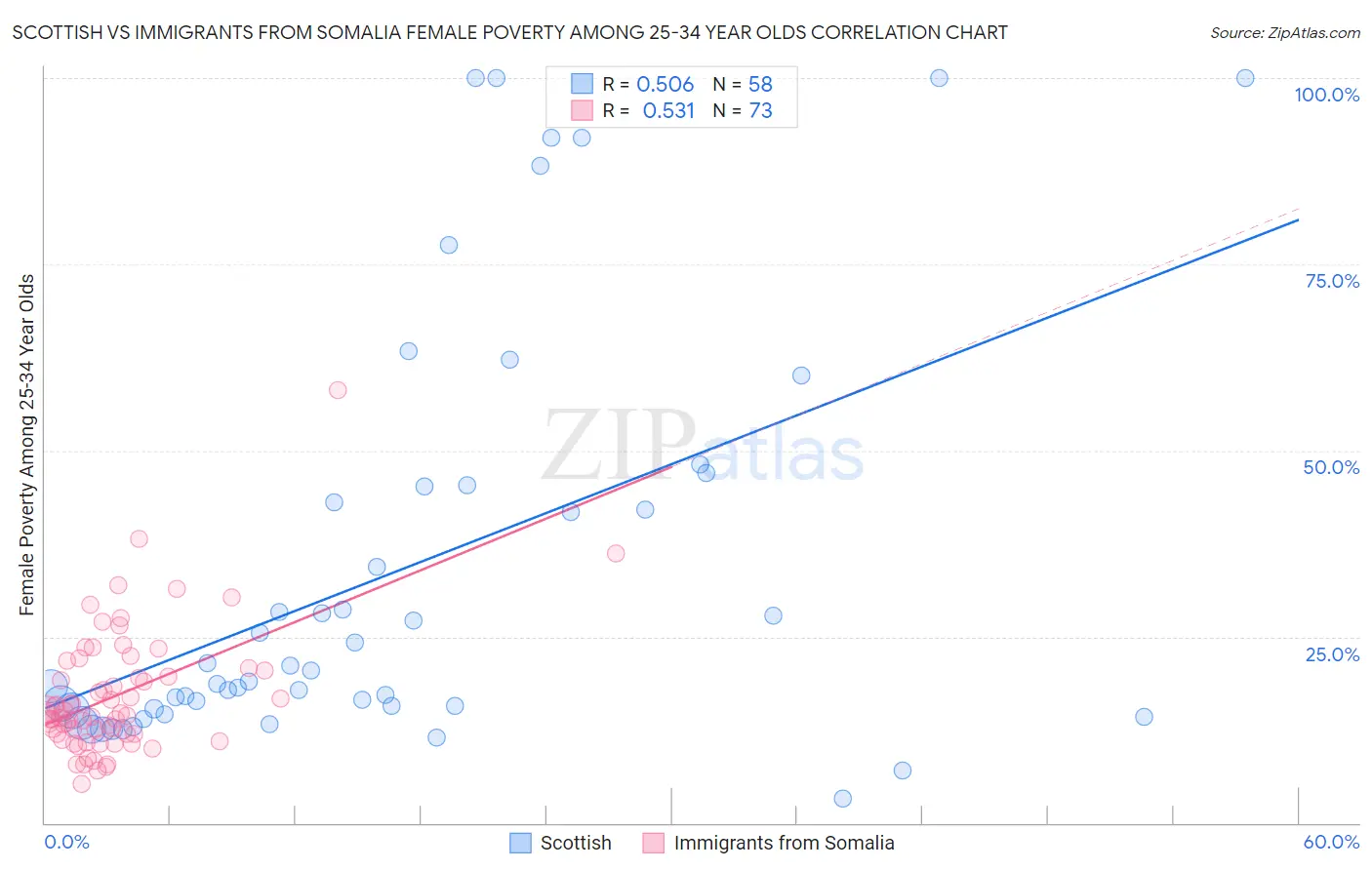 Scottish vs Immigrants from Somalia Female Poverty Among 25-34 Year Olds