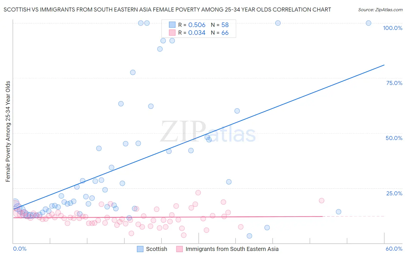 Scottish vs Immigrants from South Eastern Asia Female Poverty Among 25-34 Year Olds