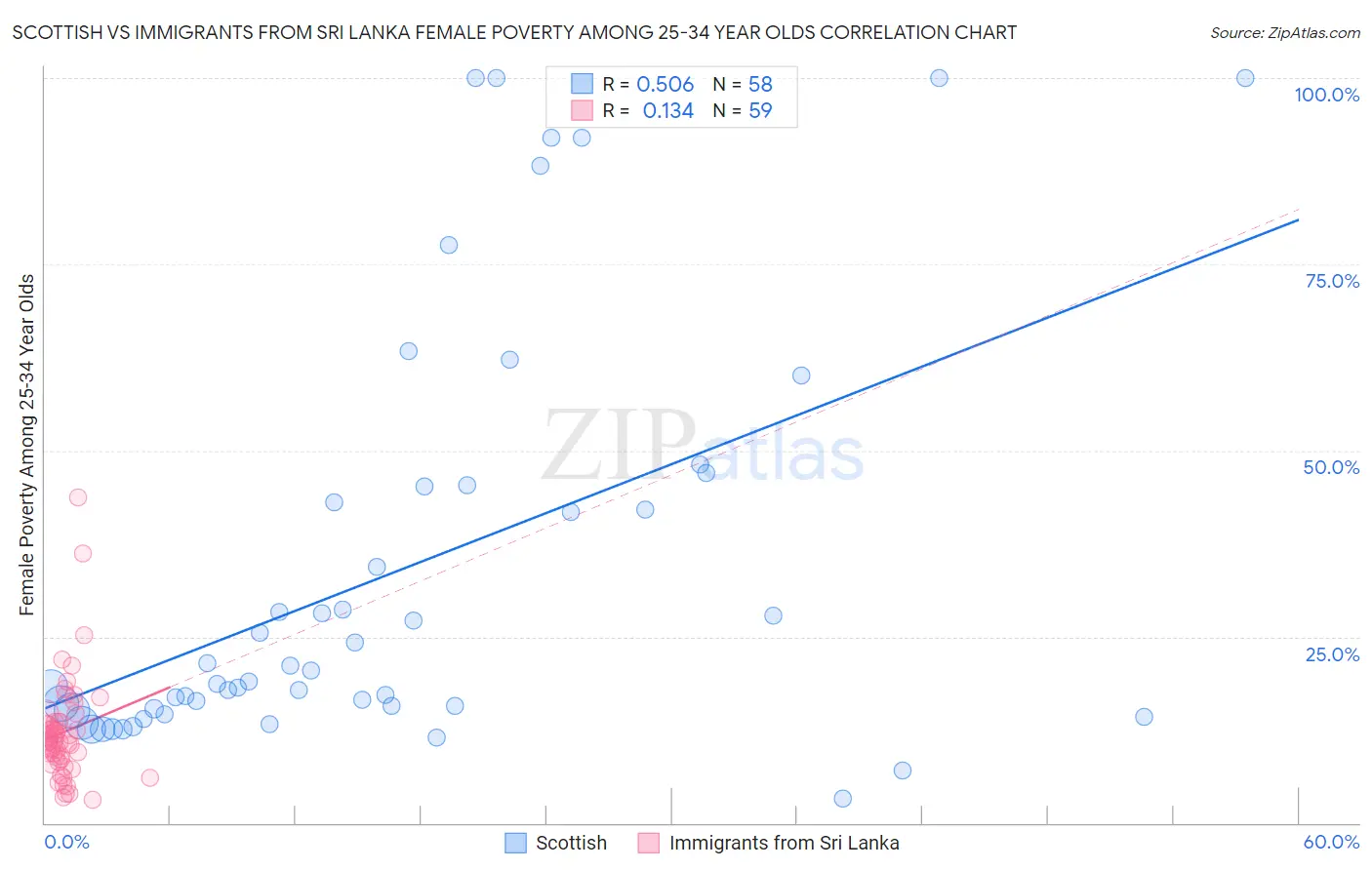 Scottish vs Immigrants from Sri Lanka Female Poverty Among 25-34 Year Olds