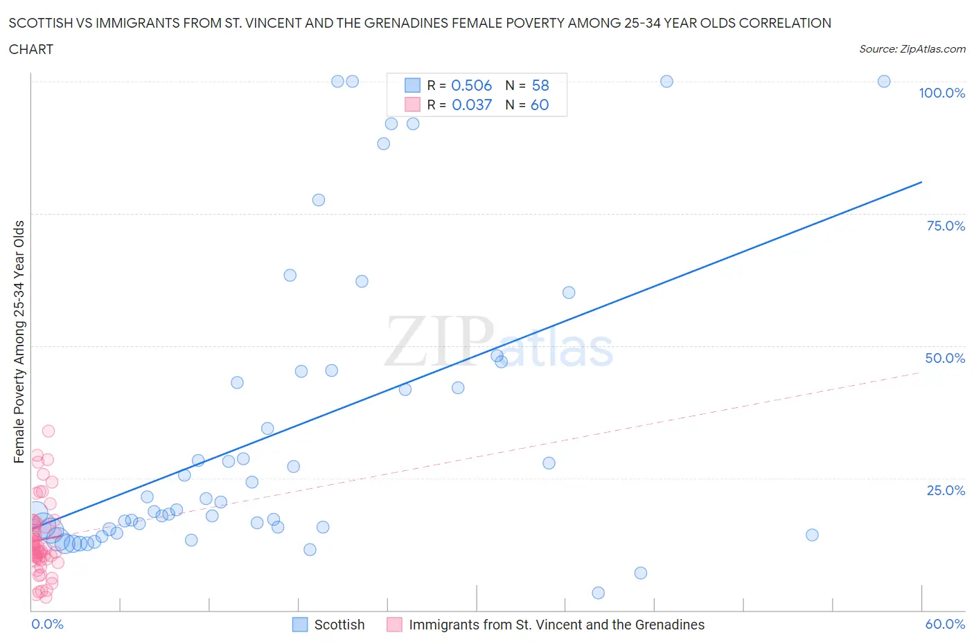 Scottish vs Immigrants from St. Vincent and the Grenadines Female Poverty Among 25-34 Year Olds