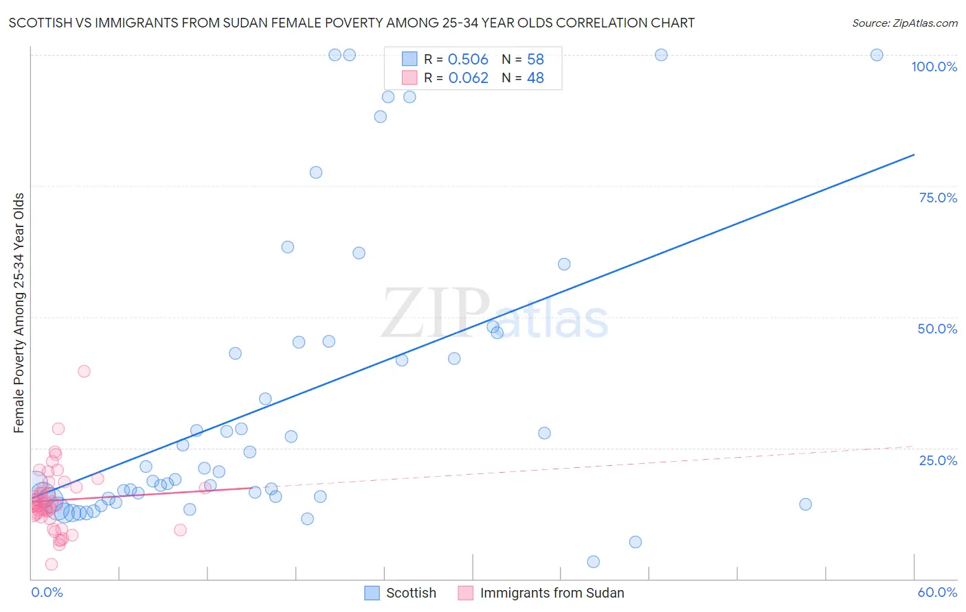 Scottish vs Immigrants from Sudan Female Poverty Among 25-34 Year Olds
