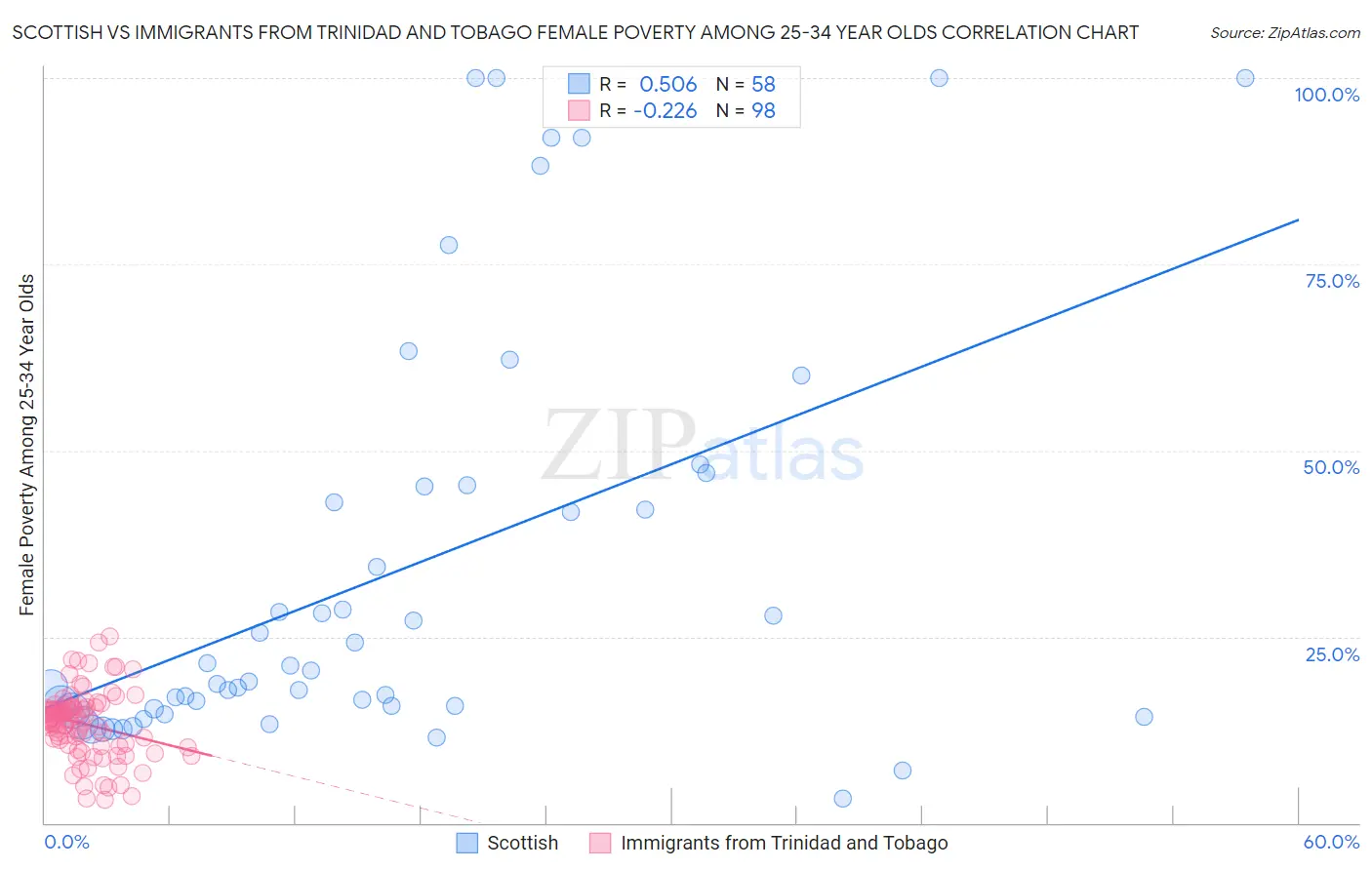 Scottish vs Immigrants from Trinidad and Tobago Female Poverty Among 25-34 Year Olds