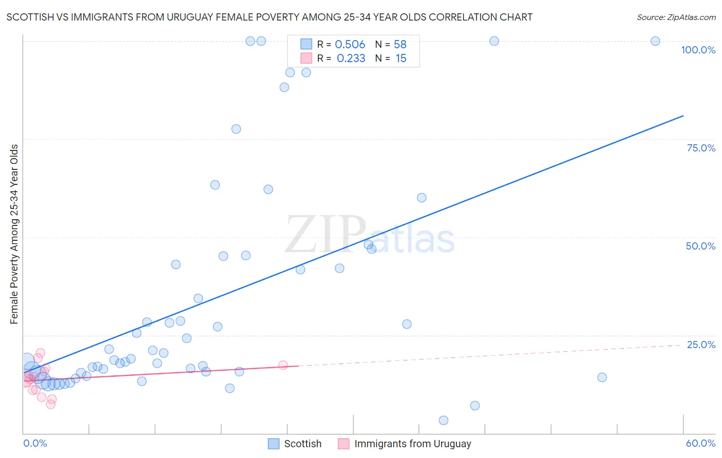 Scottish vs Immigrants from Uruguay Female Poverty Among 25-34 Year Olds