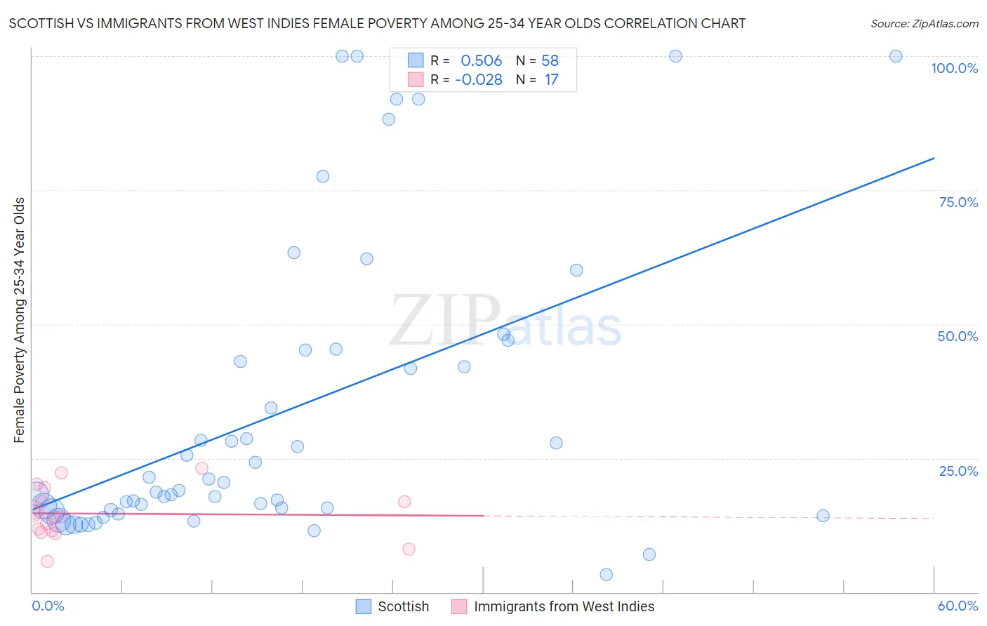 Scottish vs Immigrants from West Indies Female Poverty Among 25-34 Year Olds
