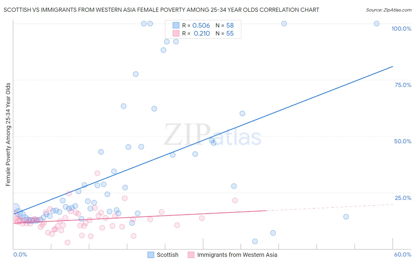 Scottish vs Immigrants from Western Asia Female Poverty Among 25-34 Year Olds