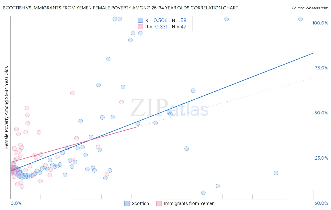 Scottish vs Immigrants from Yemen Female Poverty Among 25-34 Year Olds