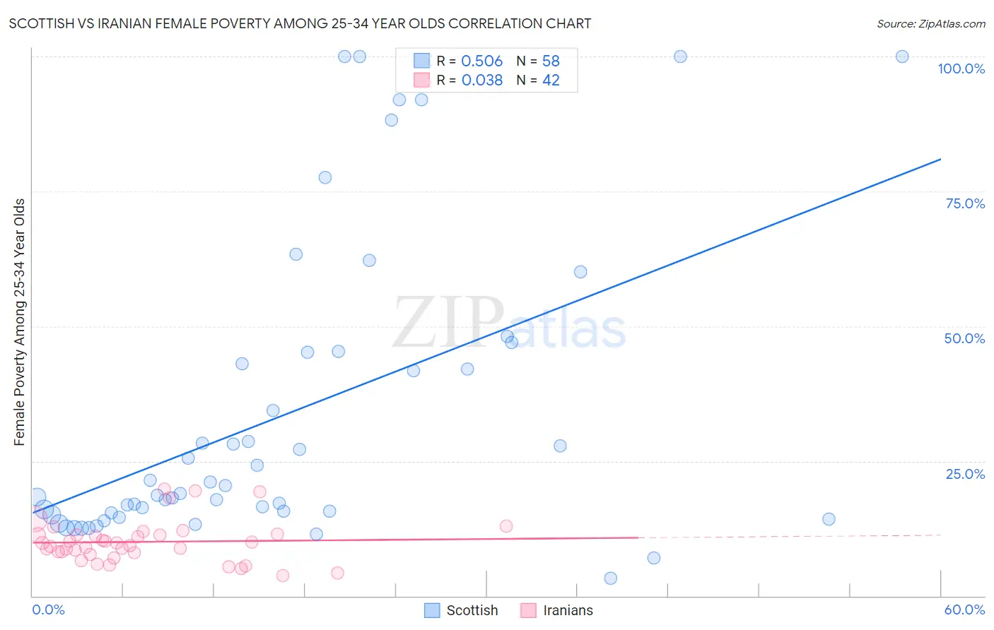 Scottish vs Iranian Female Poverty Among 25-34 Year Olds