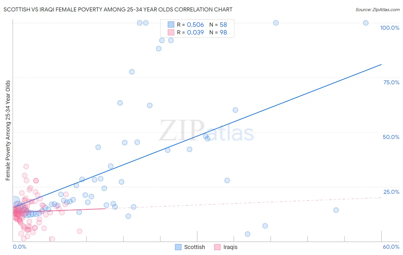 Scottish vs Iraqi Female Poverty Among 25-34 Year Olds