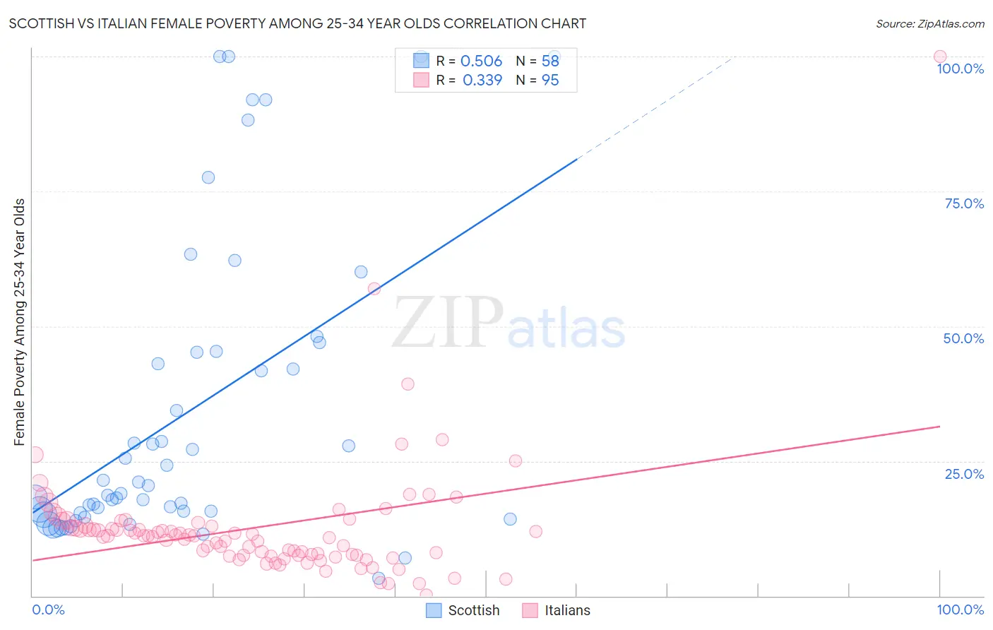 Scottish vs Italian Female Poverty Among 25-34 Year Olds